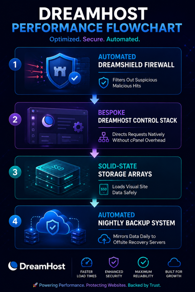 DreamHost Review:  Visualization of the Performance Flowchart